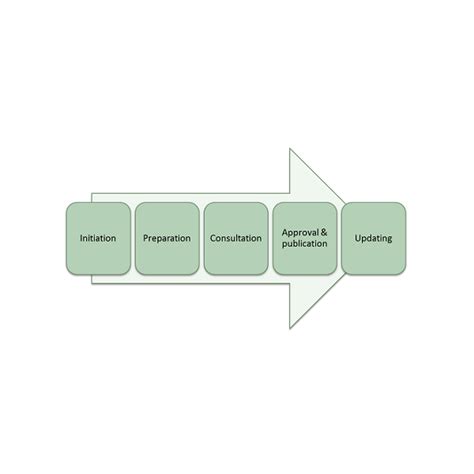 Image result for PCR Process in Project Development