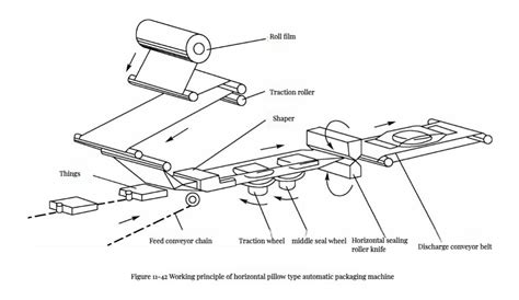 Image result for Packaging Machine Assembiy Process