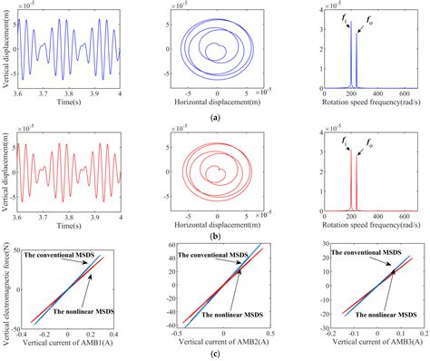 Numerical Study on Unbalance Response of Dual-Rotor System Based on ...