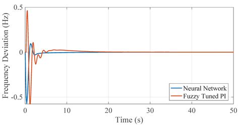 Enhanced Control Designs to Abate Frequency Oscillations in Compensated ...