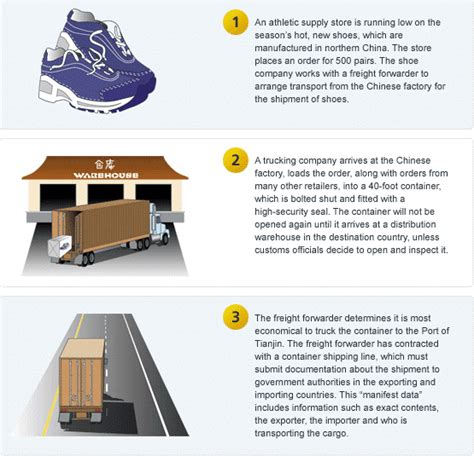 Image result for Container Shipping Line Process
