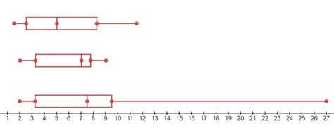 Image result for Compare Data with Parallel Box Plots
