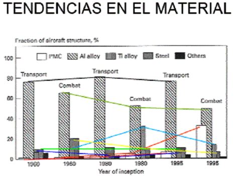 Materiales Aeronáuticos