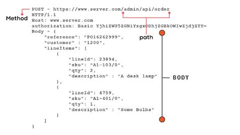Image result for Command Line Request HTTP