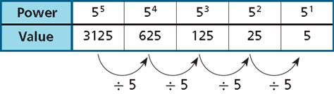 Image result for Integer Exponent Example