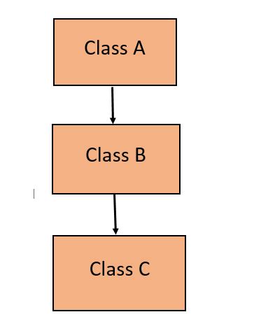 Image result for Employee Object Example of Inheritance Example in Java