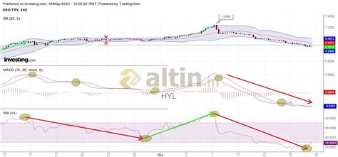 USD Grafikler 4 Bollinger MACD RSI 1H Bollinger - Yorumlu grafik