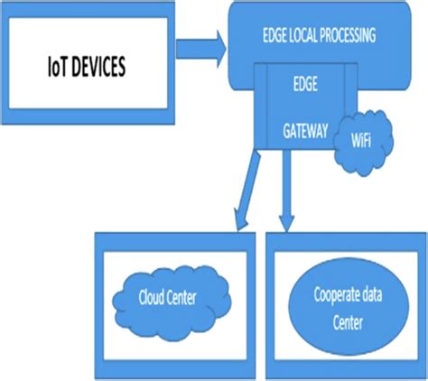 Image result for Edge Computing Equation Derive