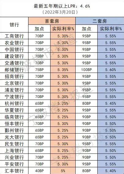 猝不及防！房贷利率上调！宁波最新房贷利率出炉！_银行