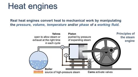 Heat Engine Working Principle 的图像结果