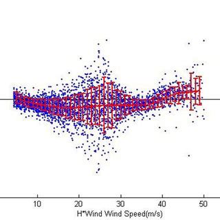 Image result for Plot Wind Field Map MATLAB