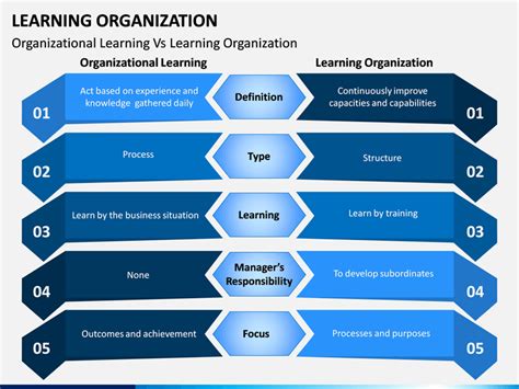 Image result for Learning Organization Presentation Templates