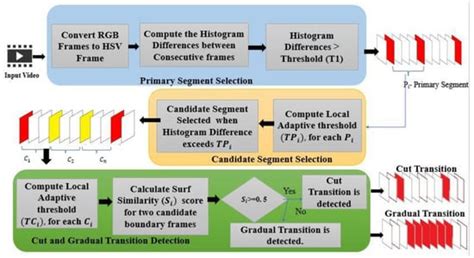 The Detection of Video Shot Transitions Based on Primary Segments Using ...