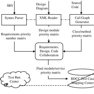 Image result for Interaction and Process Framework Example