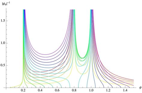 Image result for Inverse Operaitons Sqaure Root Example