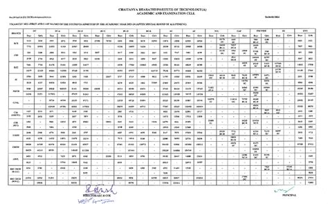 Tseamcet 2023 24 Admission Ranks - Computer Science and Engineering ...