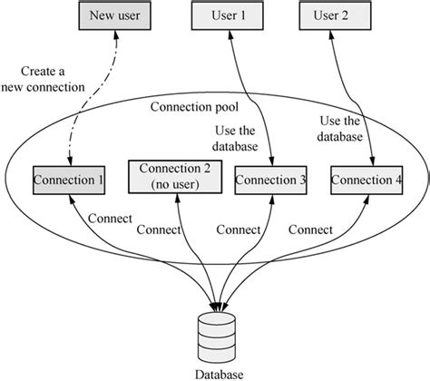Connection Pool in Oracle SQL 的图像结果