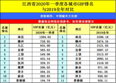 湘赣通衢的萍乡2020年一季度GDP出炉，在江西省内排名第几？_新余市