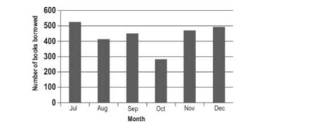 The graph below shows the number of books borrowed from a children’s ...