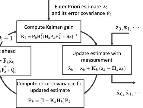 Image result for Kalman Algorithm