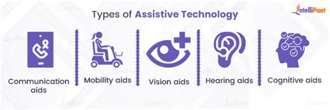 Assistive Technology Devices Examples 的图像结果