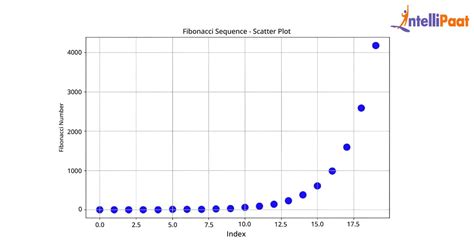 Image result for Fibonacci Program in Python
