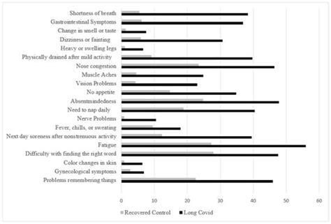 Developing a Long COVID Case Definition: Using Machine Learning to ...