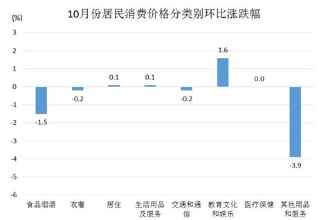 杭州市2020年10月份居民消费价格同比上涨0.3%_国家统计局杭州调查队