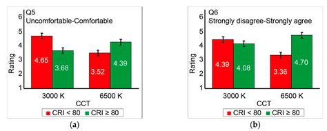 A Randomized Controlled Trail for Comparing LED Color Temperature and ...