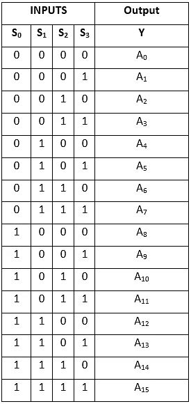 Multiplexer - Digital Circuits - Electronics and Communication ...
