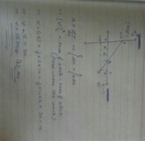 the acceleration time graph for a particle moving along x-axis is show ...