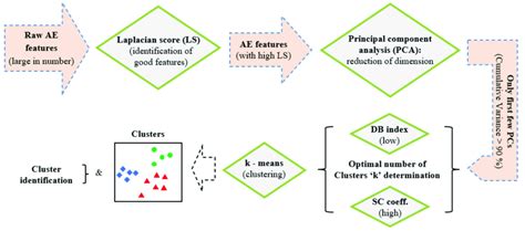 Image result for Steps of Unsupervised Learning