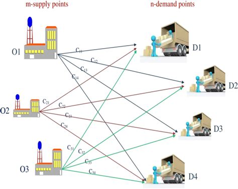 Image result for Transportation Problem Formula
