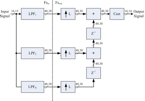 Image result for Better Explained Polyphase Filter