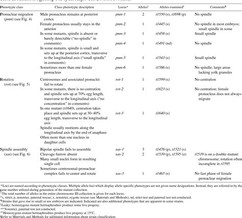 Table I from Dissection of Cell Division Processes in the One Cell Stage Caenorhabditis elegans ...