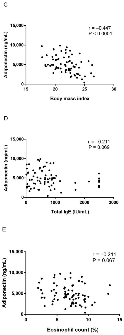 Clinical Implication of Serum Adiponectin Levels in Adult Patients with ...