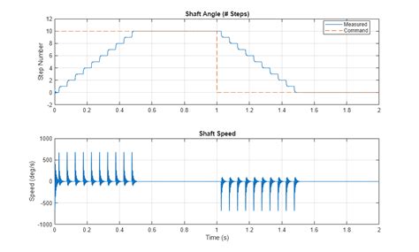 Stepper Motor Simulation Program 的图像结果