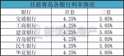 青岛房贷利率现50%"顶格"上浮 放款周期提速