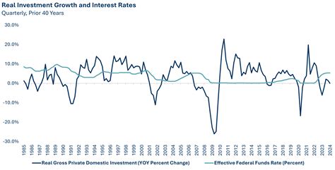 Rate Of Investment Adalah
