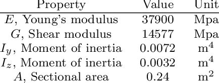 Image result for Structural Members