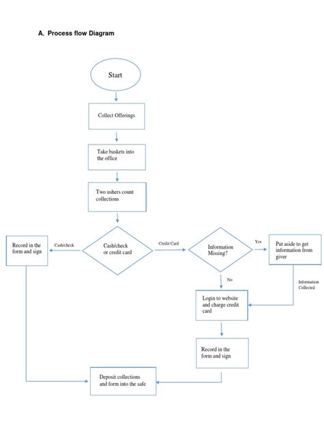 Process Diagram 的图像结果