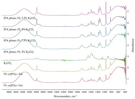 Separating 2-Propanol and Water: A Comparative Study of Extractive ...