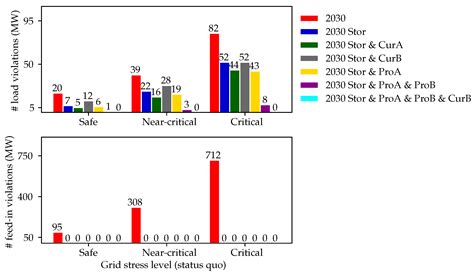 Leveraging Prosumer Flexibility to Mitigate Grid Congestion in Future ...