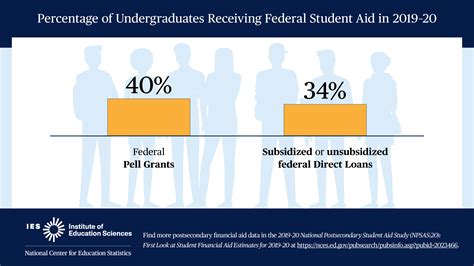Fast Facts: Percentage of Undergraduates Receiving Federal Student Aid ...