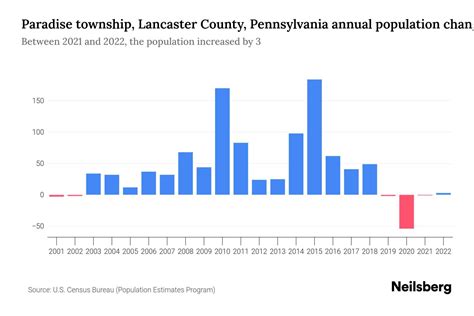 Paradise township, Lancaster County, Pennsylvania Population by Year ...