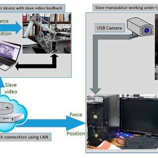 Image result for Teleoperation Explained