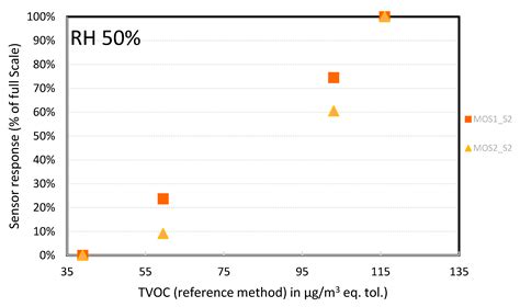 Formaldehyde and Total VOC (TVOC) Commercial Low-Cost Monitoring ...