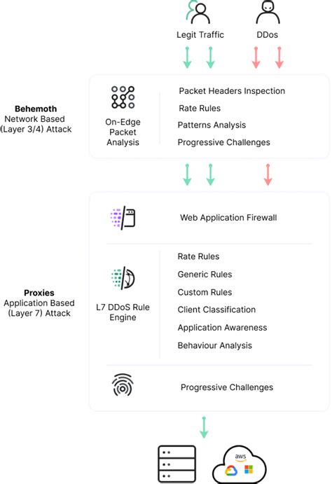 Image result for DDoS Protection Service