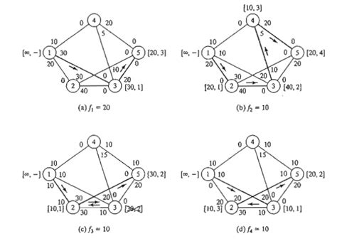Image result for Maximal Flow Algorithm