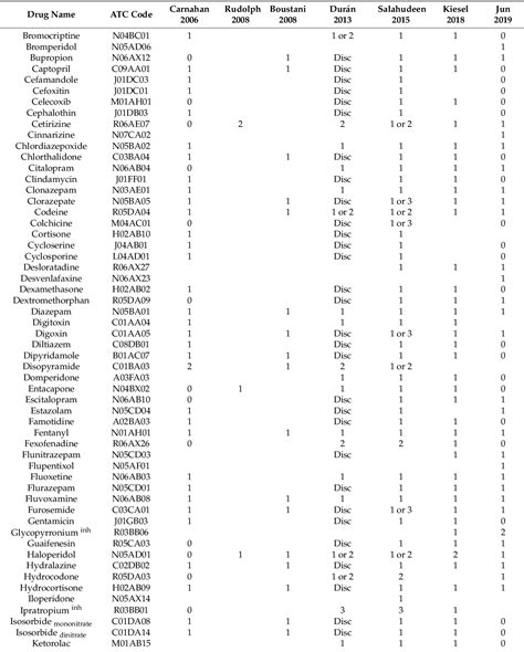 Table 1 from CRIDECO Anticholinergic Load Scale: An Updated ...